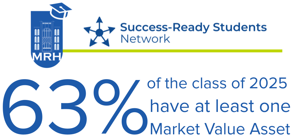 63% of the class of 2025 have a market value asset